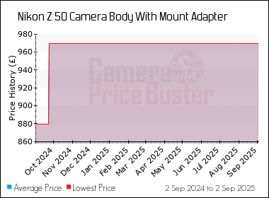 Best Price History for the Nikon Z 50 Camera Body With Mount Adapter