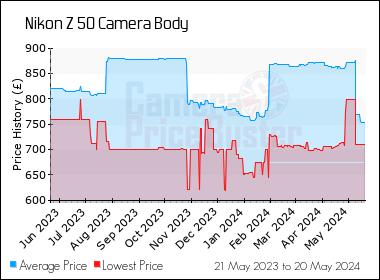 Best Price History for the Nikon Z 50 Camera Body