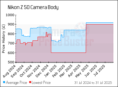 Best Price History for the Nikon Z 50 Camera Body