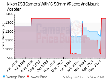 Best Price History for the Nikon Z 50 Camera With 16-50mm VR Lens And Mount Adapter