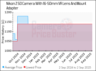 Best Price History for the Nikon Z 50 Camera With 16-50mm VR Lens And Mount Adapter