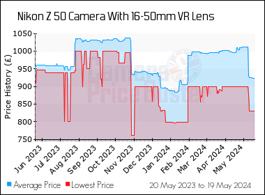 Best Price History for the Nikon Z 50 Camera With 16-50mm VR Lens