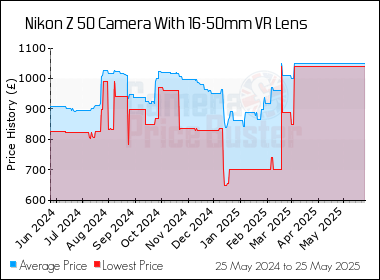 Best Price History for the Nikon Z 50 Camera With 16-50mm VR Lens