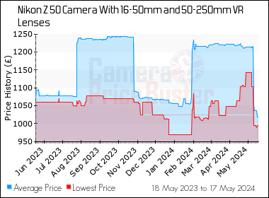 Best Price History for the Nikon Z 50 Camera With 16-50mm and 50-250mm VR Lenses