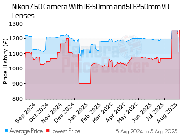 Best Price History for the Nikon Z 50 Camera With 16-50mm and 50-250mm VR Lenses