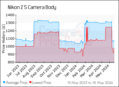 Best Price History for the Nikon Z 5 Camera Body