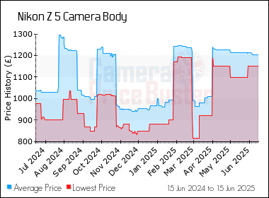 Best Price History for the Nikon Z 5 Camera Body