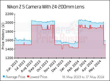 Best Price History for the Nikon Z 5 Camera With 24-200mm Lens