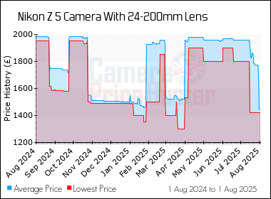 Best Price History for the Nikon Z 5 Camera With 24-200mm Lens