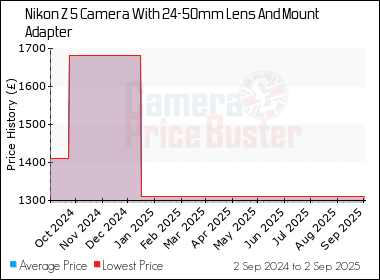 Best Price History for the Nikon Z 5 Camera With 24-50mm Lens And Mount Adapter