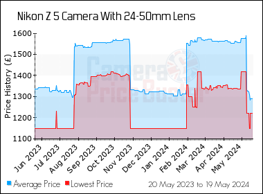 Best Price History for the Nikon Z 5 Camera With 24-50mm Lens