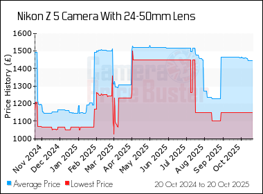 Best Price History for the Nikon Z 5 Camera With 24-50mm Lens