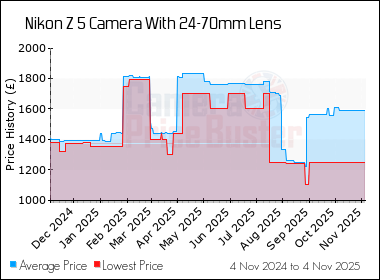 Best Price History for the Nikon Z 5 Camera With 24-70mm Lens