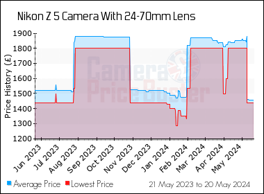 Best Price History for the Nikon Z 5 Camera With 24-70mm Lens