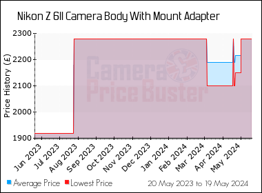 Best Price History for the Nikon Z 6II Camera Body With Mount Adapter