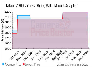 Best Price History for the Nikon Z 6II Camera Body With Mount Adapter