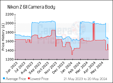 Best Price History for the Nikon Z 6II Camera Body
