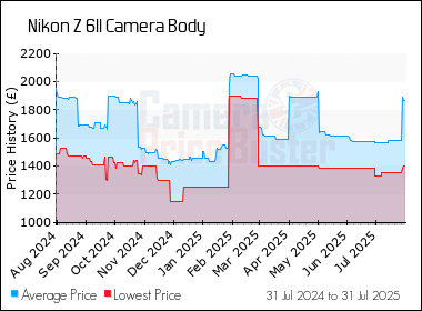 Best Price History for the Nikon Z 6II Camera Body