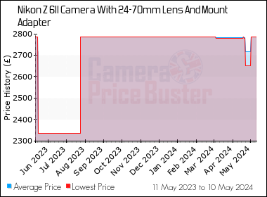 Best Price History for the Nikon Z 6II Camera With 24-70mm Lens And Mount Adapter