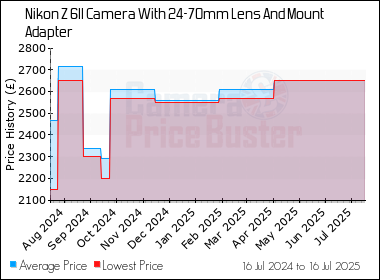 Best Price History for the Nikon Z 6II Camera With 24-70mm Lens And Mount Adapter