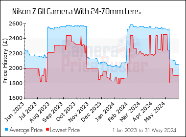 Best Price History for the Nikon Z 6II Camera With 24-70mm Lens