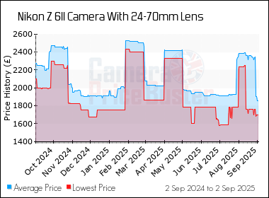 Best Price History for the Nikon Z 6II Camera With 24-70mm Lens