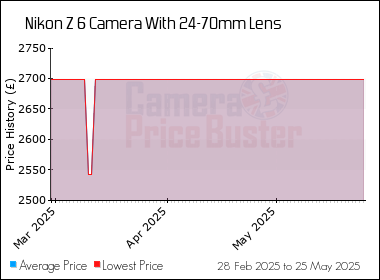 Best Price History for the Nikon Z 6 Camera With 24-70mm Lens
