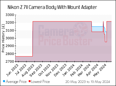 Best Price History for the Nikon Z 7II Camera Body With Mount Adapter