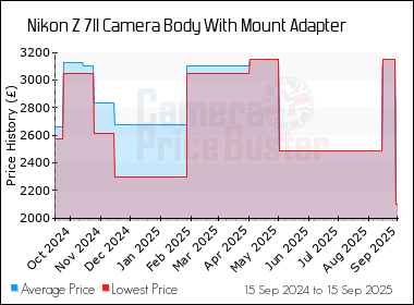 Best Price History for the Nikon Z 7II Camera Body With Mount Adapter