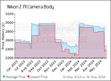 Best Price History for the Nikon Z 7II Camera Body