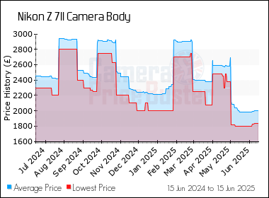 Best Price History for the Nikon Z 7II Camera Body