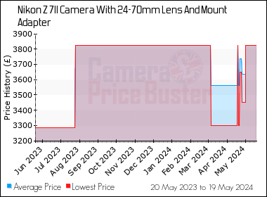 Best Price History for the Nikon Z 7II Camera With 24-70mm Lens And Mount Adapter