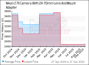 Best Price History for the Nikon Z 7II Camera With 24-70mm Lens And Mount Adapter