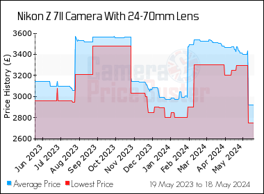 Best Price History for the Nikon Z 7II Camera With 24-70mm Lens