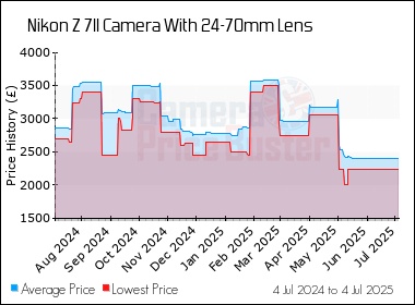 Best Price History for the Nikon Z 7II Camera With 24-70mm Lens