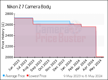 Best Price History for the Nikon Z 7 Camera Body