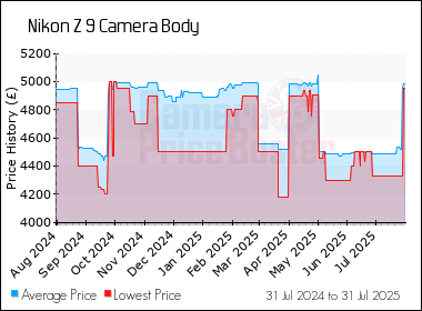 Best Price History for the Nikon Z 9 Camera Body