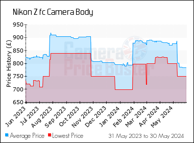 Best Price History for the Nikon Z fc Camera Body