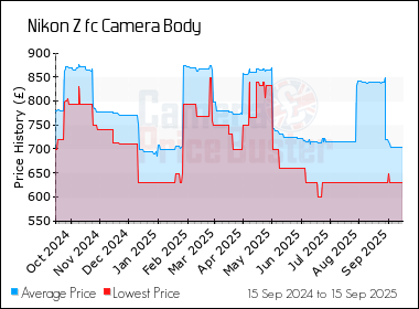 Best Price History for the Nikon Z fc Camera Body