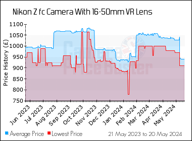 Best Price History for the Nikon Z fc Camera With 16-50mm VR Lens
