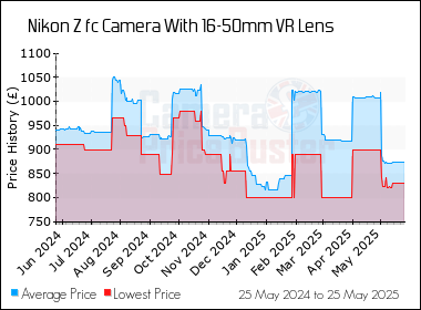 Best Price History for the Nikon Z fc Camera With 16-50mm VR Lens