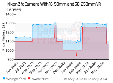 Best Price History for the Nikon Z fc Camera With 16-50mm and 50-250mm VR Lenses