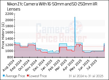 Best Price History for the Nikon Z fc Camera With 16-50mm and 50-250mm VR Lenses