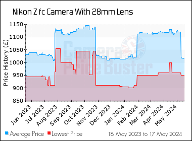 Best Price History for the Nikon Z fc Camera With 28mm Lens