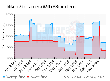 Best Price History for the Nikon Z fc Camera With 28mm Lens