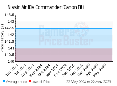Best Price History for the Nissin Air 10s Commander (Canon Fit)