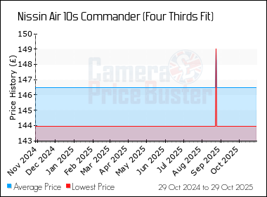 Best Price History for the Nissin Air 10s Commander (Four Thirds Fit)