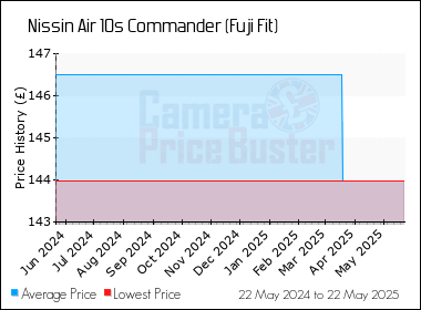 Best Price History for the Nissin Air 10s Commander (Fuji Fit)