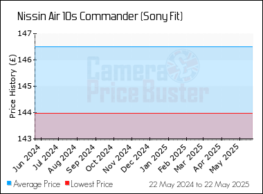 Best Price History for the Nissin Air 10s Commander (Sony Fit)