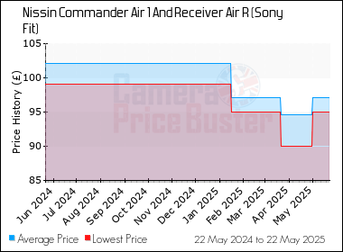 Best Price History for the Nissin Commander Air 1 And Receiver Air R (Sony Fit)